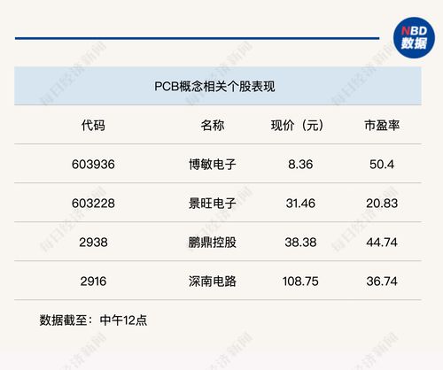 個(gè)股普跌，滬指半日震蕩下跌0.7%，數(shù)字內(nèi)容制作服務(wù)板塊引關(guān)注